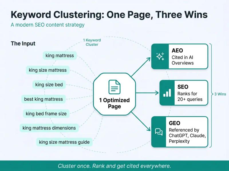 keyword Clustering to rank and cited by LLMs
