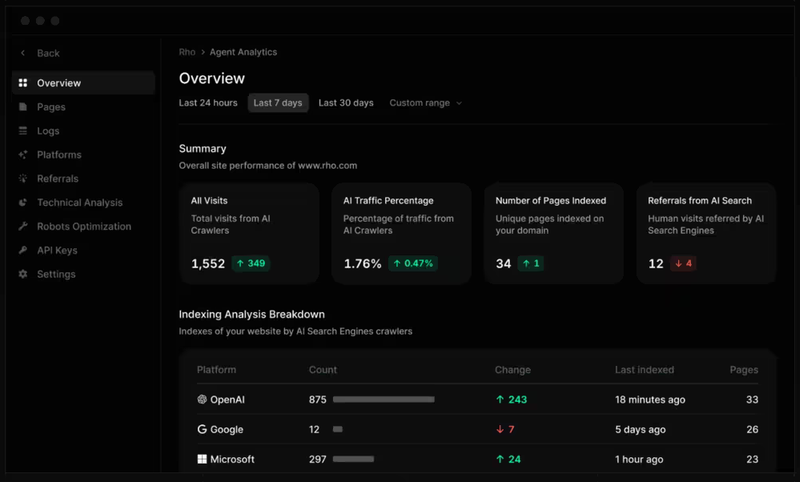 Profound Agent Analytics