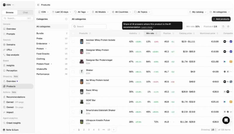 Peec AI Shopping Products
