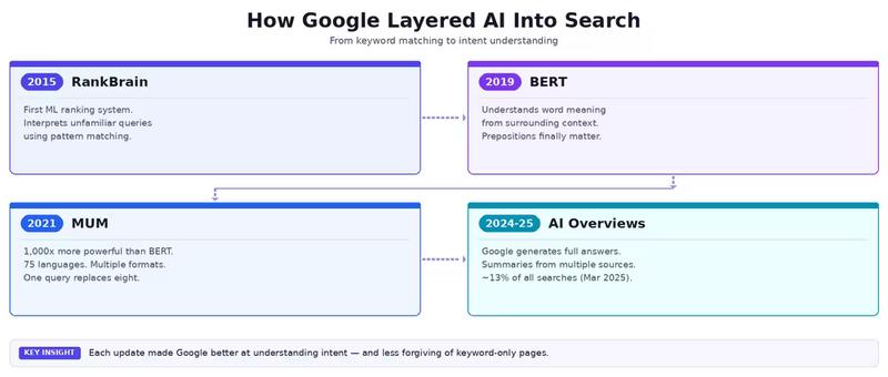 Timeline- how Google has been layering AI into its core search algorithm