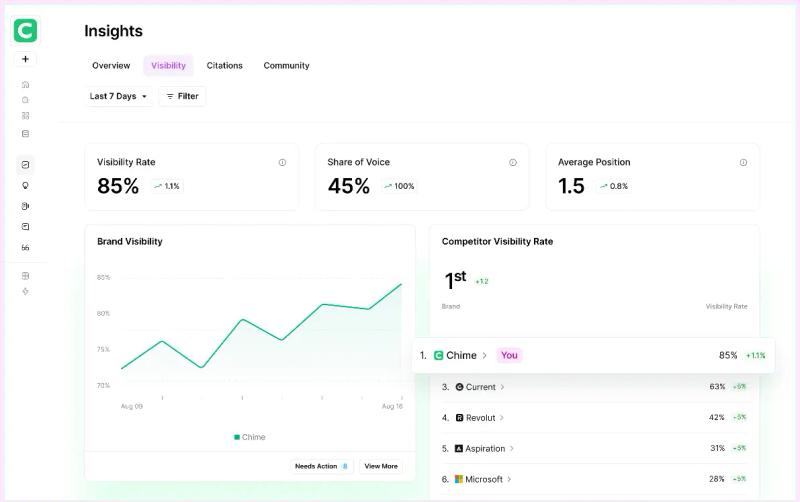 AirOps Insights dashboard