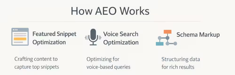 How AEO Works