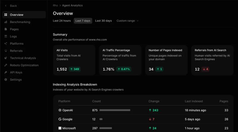 Profound's Agent Analytics