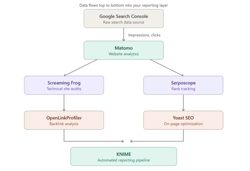 SEO Tools for different wrkflow