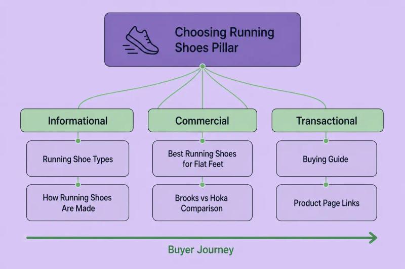 An ecommerce pillar with intent-mixed architecture