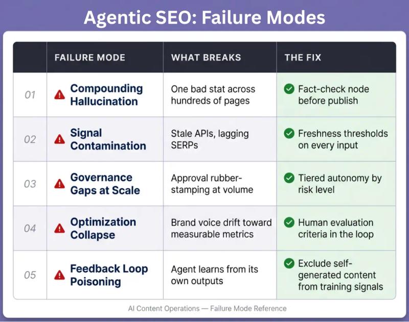 Where Agentic SEO Breaks