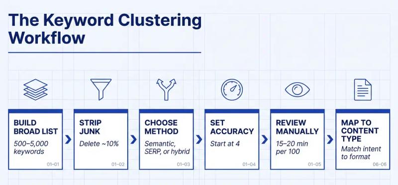 6-step keyword clustering workflow diagram