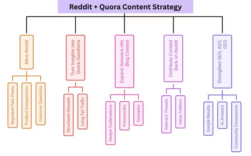 Reddit + Quora Content Strategy