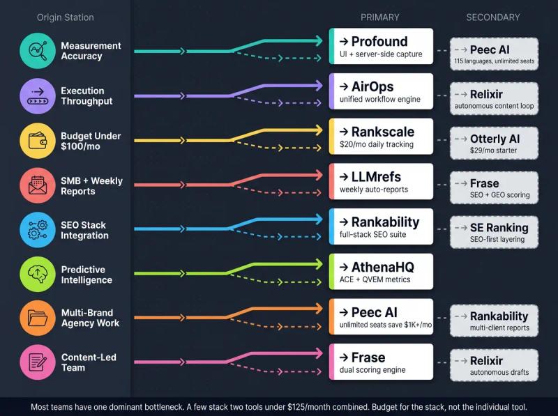 Decision matrix mapping 8 common AI visibility bottlenecks to primary and secondary Scrunch AI alternative picks 