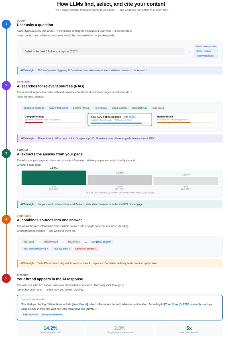AEO LLM Citation Pipeline