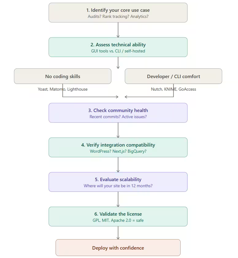 How to choose the right open source SEO tool