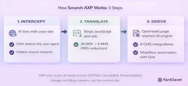 How Scrunch's AXP works