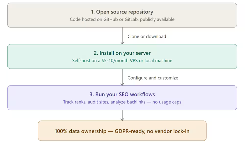 how open source SEO tools work