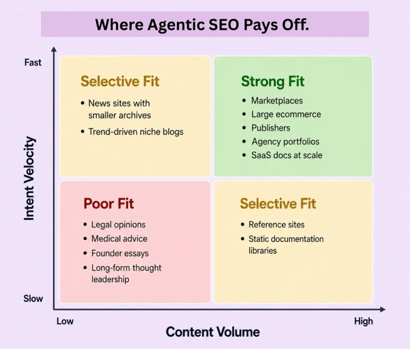 Where Agentic SEO Pays Off