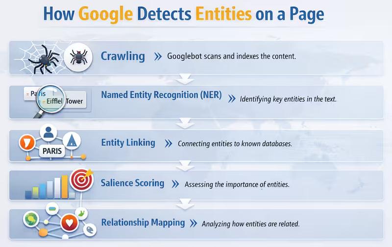 How Google Detects Entities on a Page