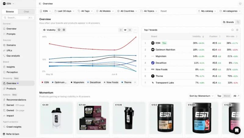Peec AI Shopping Overview