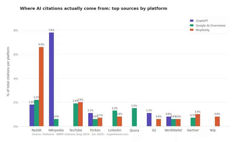 ai citation sources by platform