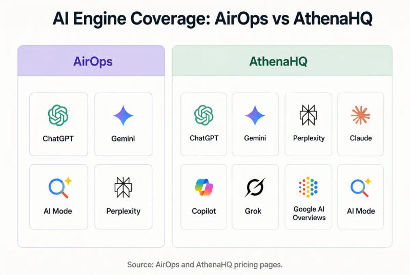 AI Engine Coverage AirOps vs AthenaHQ