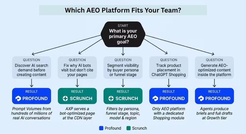 Which AEO Platform Fits Your Team