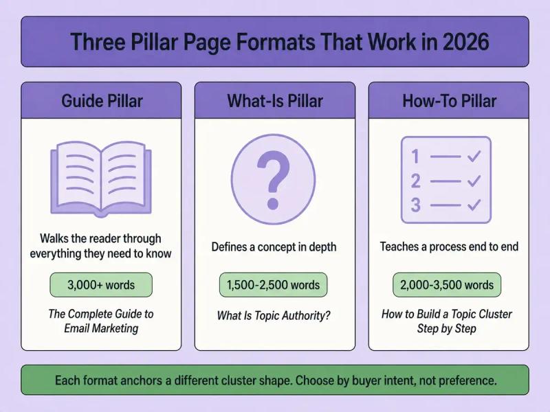 Pillar Page formates