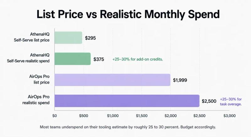 List Price vs Realistic Monthly Spend