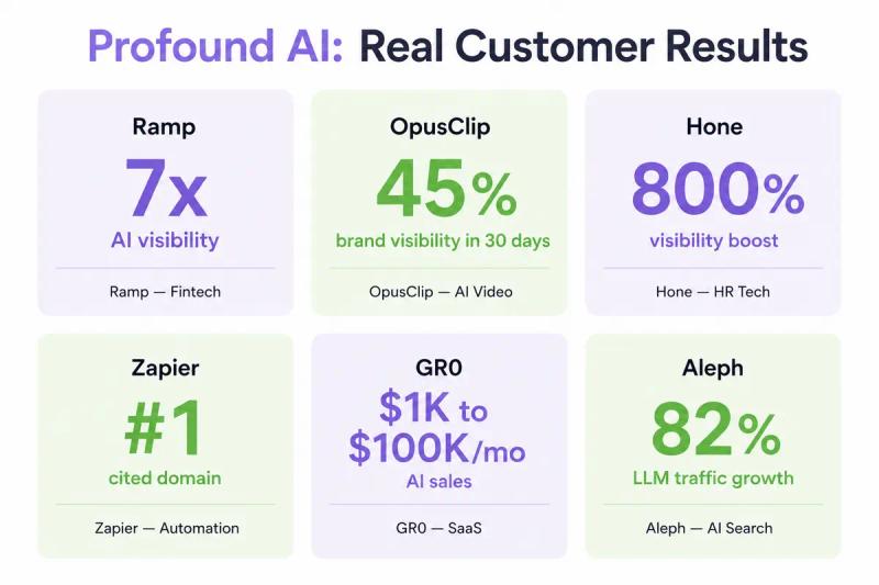 Profound AI Real Customer