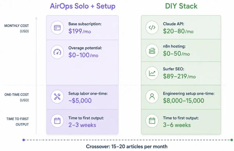 AirOps vs. DIY Cost