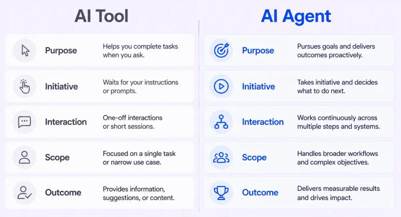 AI tool vs AI Agent for SEO