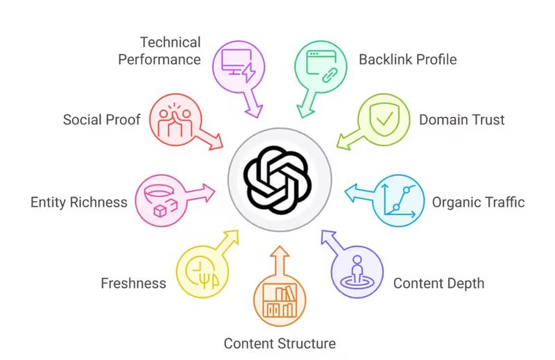 Factors to get cited by chatGPT