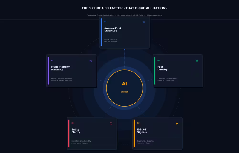 Core GEO Factors to Get AI Citations