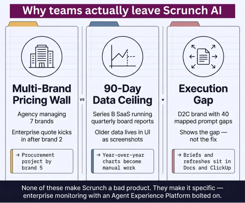 Why teams actually leave Scrunch