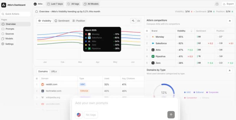 Peec AI dashboard