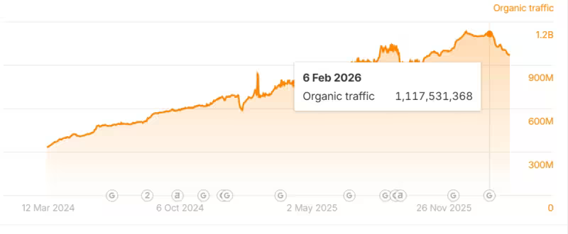 Reddit's Traffic growth after March 2024