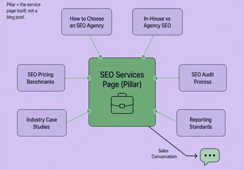 A B2B services pillar where the service page is the hub