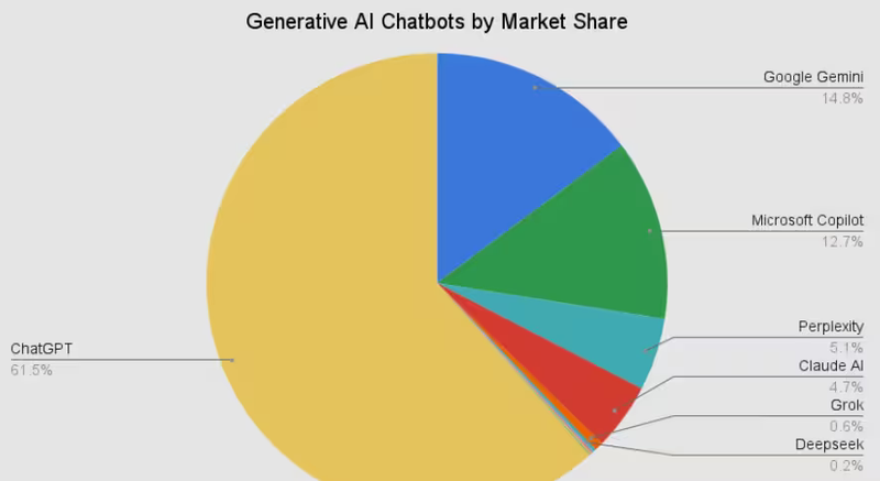 AI Chatbot Market Share