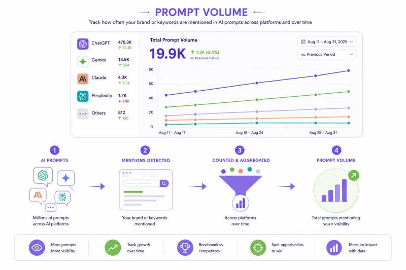 Profound AI Promt Volume feature