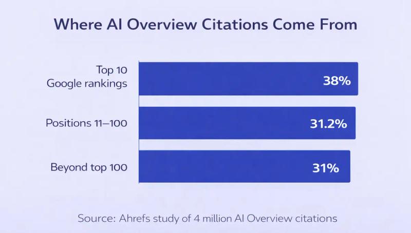 Where AI Overview Citations Come From