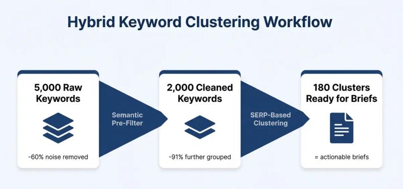 Hybrid Keyword Clustering Workflow