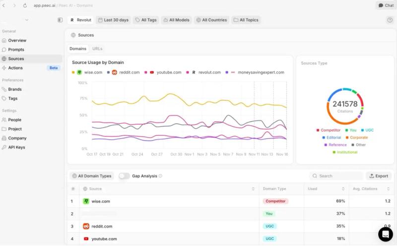 Peec AI Sources by Domains
