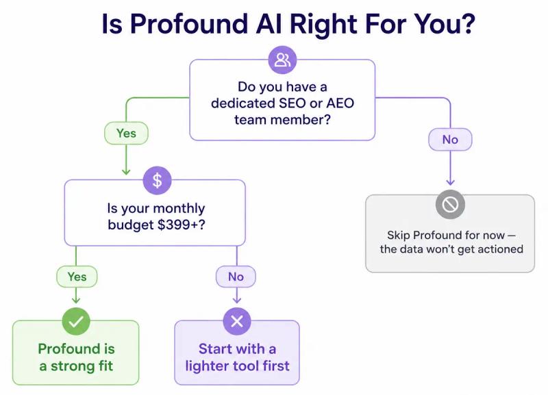 Is Profound AI Right For You?