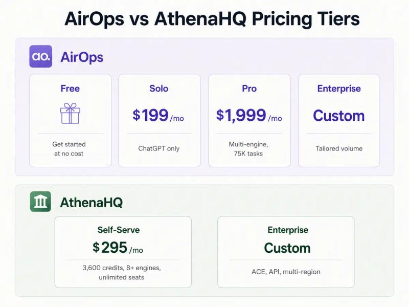 AirOps vs AthenaHQ Pricing Tiers