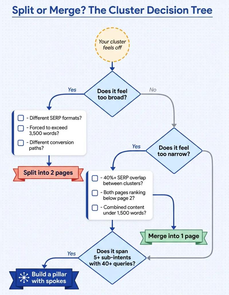 keyword cluster decision tree