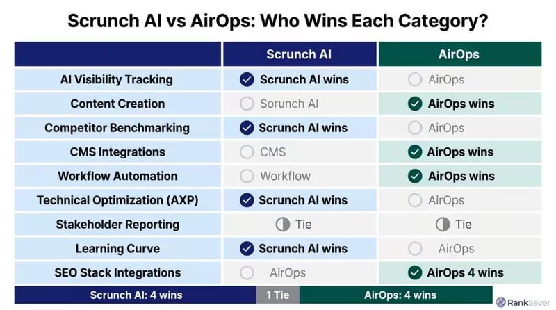 Scruch AI vs Airops - Who wins each category