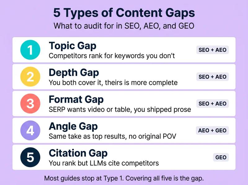 Content Gap types