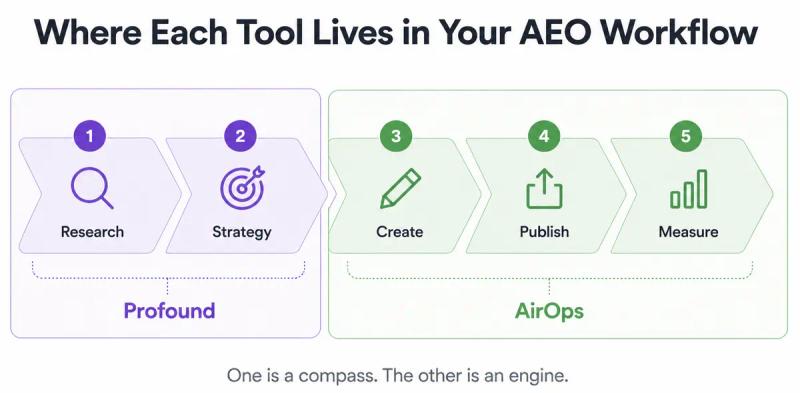 AirOps vs Profound What the tools are solving