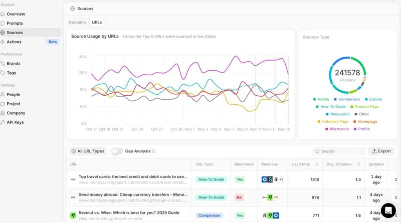 Peec AI Sources by URLs