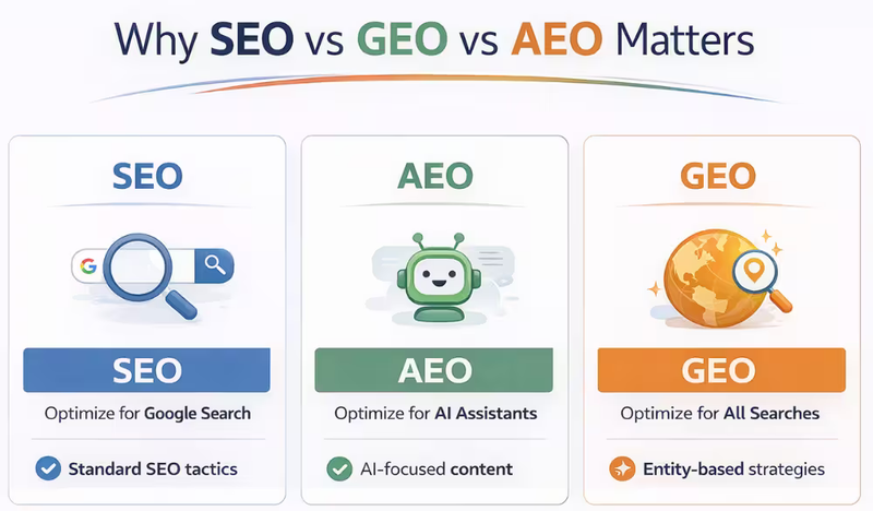 Why SEO vs AEO vs GEO Matters
