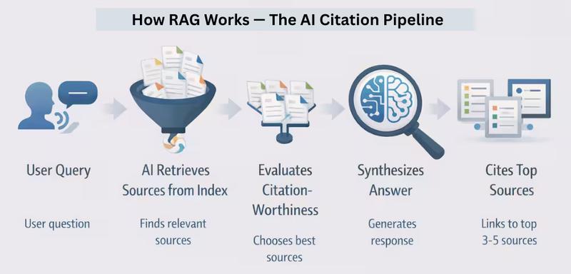 How RAG Works — The AI Citation 