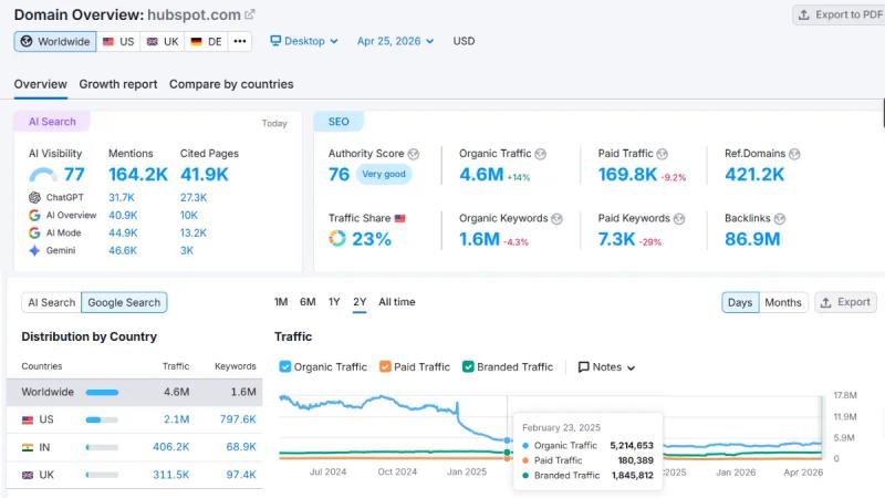 HubSpot lost roughly 70% 