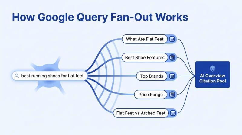 How Google Query Fan-Out Works
